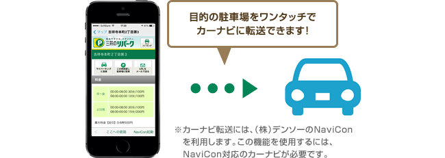 目的の駐車場をワンタッチでカーナビに転送できます！※カーナビ転送には、（株）デンソーのNaviConを利用します。この機能を使用するには、NaviCon対応のカーナビが必要です。