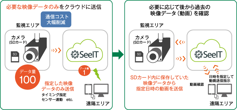 "CREW SYSTEMS"の新型クラウド「SeeIT」