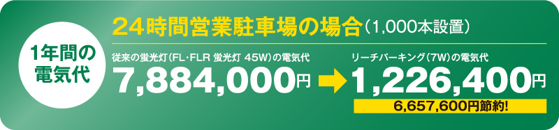 1年間の電気代 24時間営業駐車場の場合（1,000本設置）
    従来の蛍光灯（FL・FLR 蛍光灯 45W）の電気代7,884,000円 →　リーチパーキング（7W）の電気代1,226,400円　6,657,600円節約!