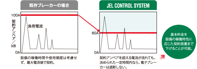 電子ブレーカーで基本料金を削減できる仕組み
    基本料金を設備の稼働特性に応じた契約容量まで下げることが可能。