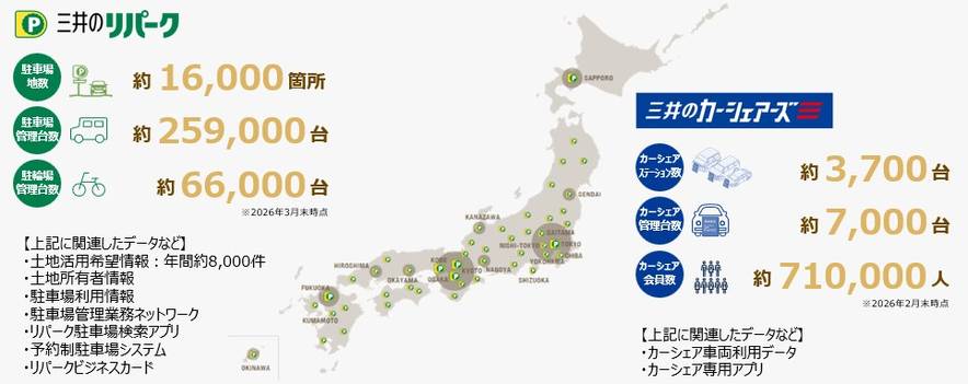 三井のリパーク・三井のカーシェアーズの全国ネットワーク図。駐車場地数約1万6,000箇所、駐車場管理台数約25万9,000台、駐輪場管理台数約6万6,000台、カーシェアステーション数約3,700箇所、カーシェア管理台数約7,000台、カーシェア会員数約71万人