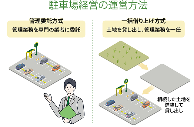 相続した土地で駐車場経営をする際の運営方法