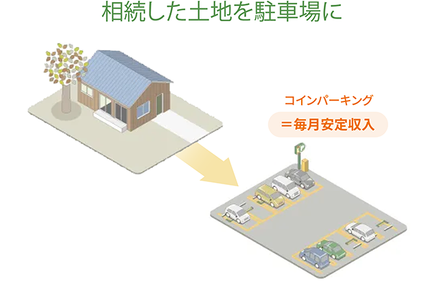 相続した土地を駐車場にした事例