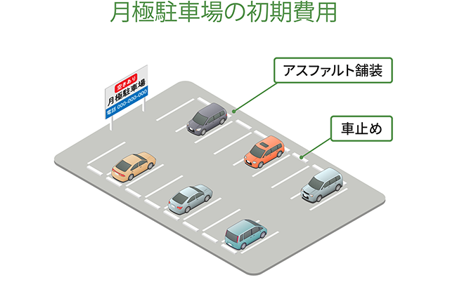 月極駐車場の初期費用
