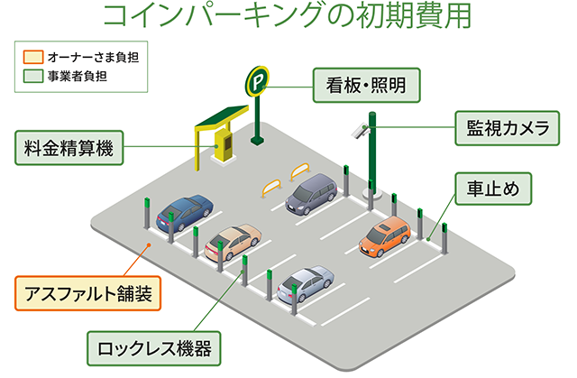 コインパーキング経営の初期費用