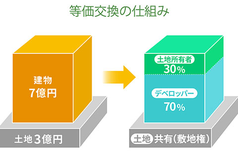 等価交換の仕組み