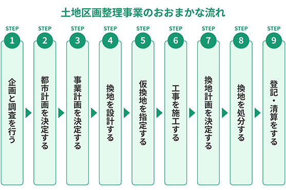 土地区画整理事業のおおまかな流れ