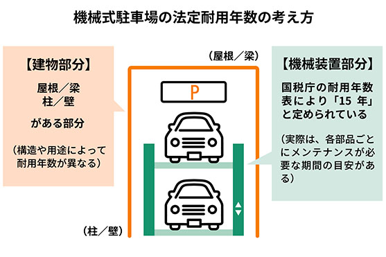 機械式駐車場の法定耐用年数の考え方