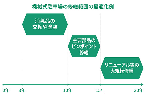 機械式駐車場の修繕範囲の最適化例