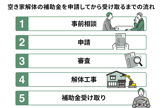 空き家解体の補助金を申請から受け取りまでの流れ