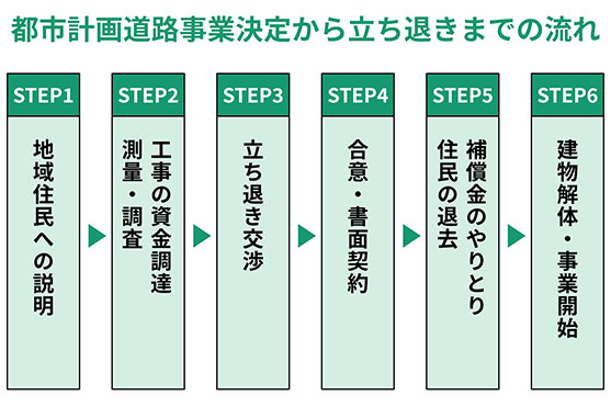 都市計画道路事業決定から立ち退きまでの流れ