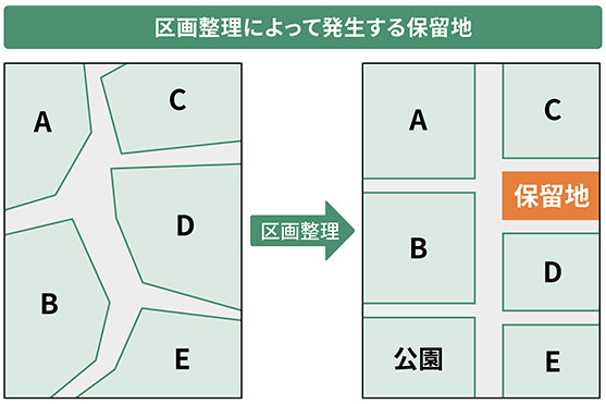 区画整理によって発生する保留地