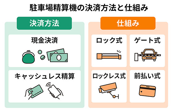 駐車場精算機の決済方法と仕組み