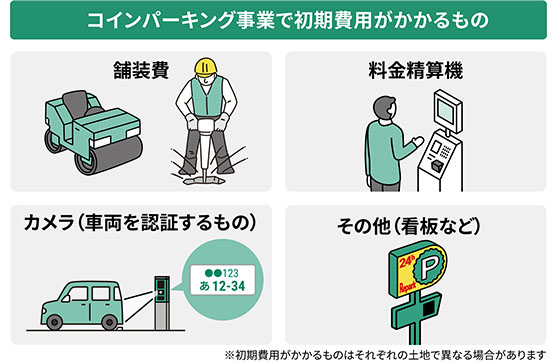 コインパーキング事業で初期費用がかかるもの