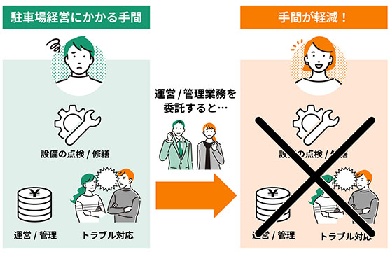 駐車場運営・管理業務を委託することで手間を削減できるイメージ