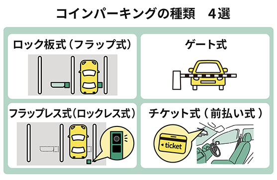 コインパーキングの種類