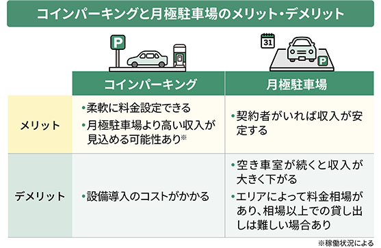コインパーキングと月極駐車場のメリット・デメリット