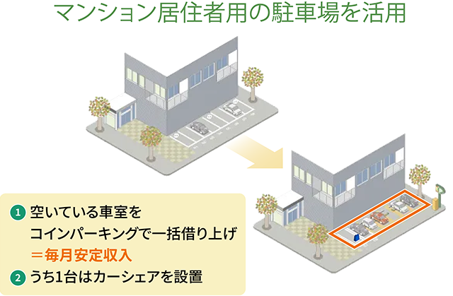 マンション居住者用の駐車場を活用