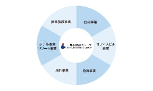 三井不動産グループだからできるご提案