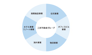 三井不動産グループだからできるご提案