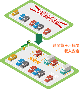 月極駐車場の空き部分のみ有効活用のイメージ