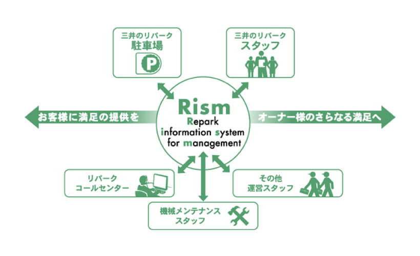 最新ネットワークで売上、利用状況、リアルタイムで把握・分析