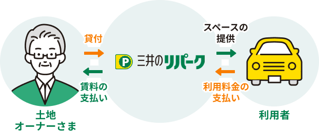 三井のリパーク