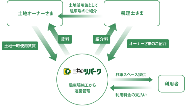 三井のリパークの一括借上システム