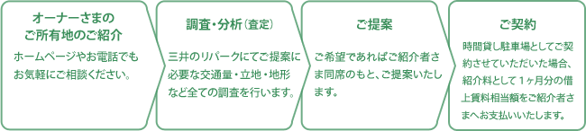 ご紹介からご契約までの流れ