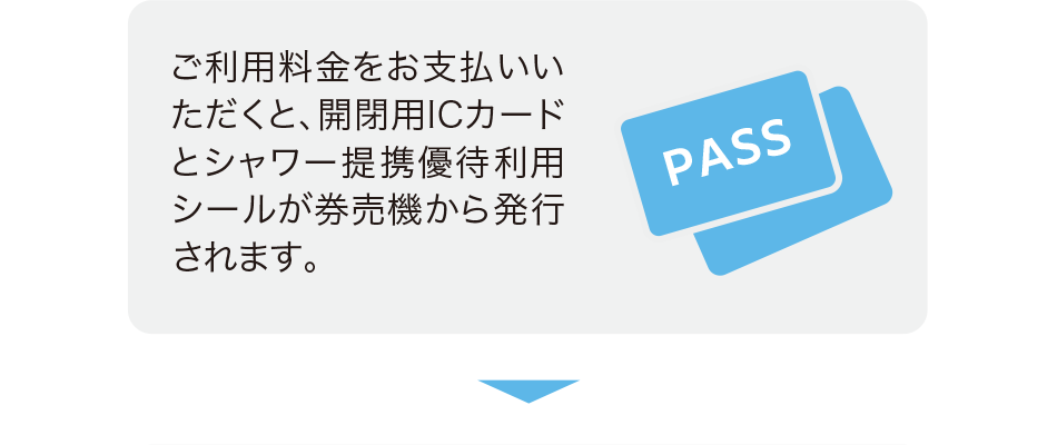 ご利用料金をお支払いいただくと、開閉用ICカードとシャワー提携優待利用シールが券売機から発行されます。