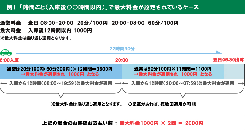 例1：「時間ごと（入庫後○○時間以内）」で最大料金が設定されているケース