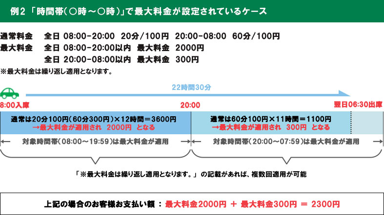 例2：「時間帯（○時～●時）」で最大料金が設定されているケース