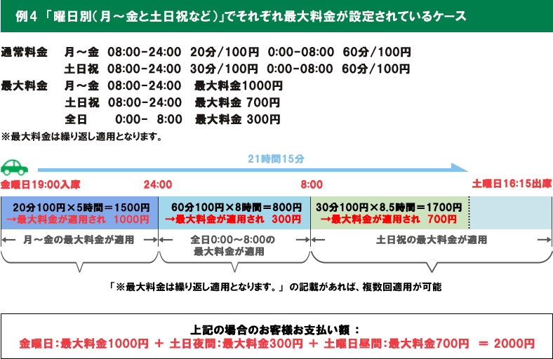 例4：「曜日別（月～金と土日祝など）」でそれぞれ最大料金が設定されているケース